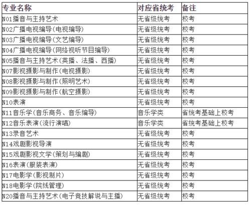 2021年藝術(shù)類?？紝I(yè)與各省統(tǒng)考對(duì)應(yīng)關(guān)系詳解